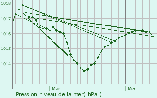 Graphe de la pression atmosphrique prvue pour Marchamp