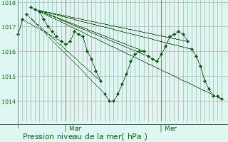 Graphe de la pression atmosphrique prvue pour Lguevin