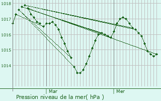 Graphe de la pression atmosphrique prvue pour Pazayac