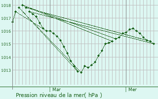 Graphe de la pression atmosphrique prvue pour Vizille