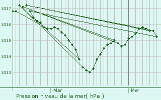 Graphe de la pression atmosphrique prvue pour Trjouls