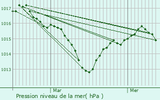 Graphe de la pression atmosphrique prvue pour Barry-d