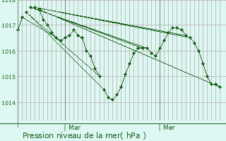 Graphe de la pression atmosphrique prvue pour Biron