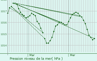 Graphe de la pression atmosphrique prvue pour Miramont-de-Quercy