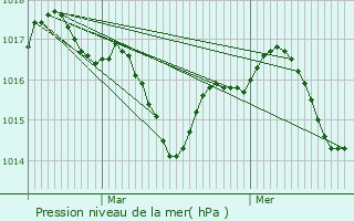 Graphe de la pression atmosphrique prvue pour Coutures