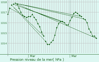 Graphe de la pression atmosphrique prvue pour Queyssac