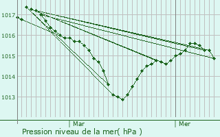 Graphe de la pression atmosphrique prvue pour Grenade