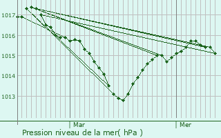 Graphe de la pression atmosphrique prvue pour Saint-Vincent-le-Paluel