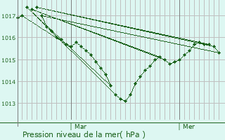 Graphe de la pression atmosphrique prvue pour Cazals