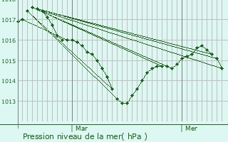 Graphe de la pression atmosphrique prvue pour Auterive