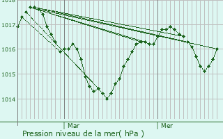 Graphe de la pression atmosphrique prvue pour Sinard