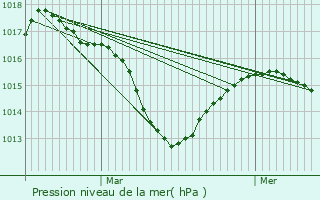 Graphe de la pression atmosphrique prvue pour Courtenay