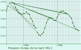 Graphe de la pression atmosphrique prvue pour Saint-Lon-d