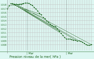 Graphe de la pression atmosphrique prvue pour Kalmthout