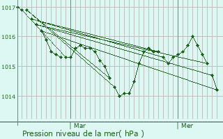 Graphe de la pression atmosphrique prvue pour Bormes-les-Mimosas