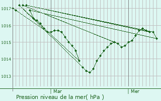 Graphe de la pression atmosphrique prvue pour Belvze