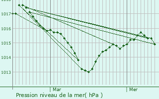 Graphe de la pression atmosphrique prvue pour Lguevin