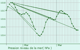 Graphe de la pression atmosphrique prvue pour Cause-de-Clrans