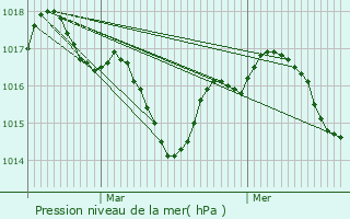 Graphe de la pression atmosphrique prvue pour Monsaguel