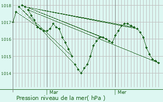 Graphe de la pression atmosphrique prvue pour Saint-Aubin-de-Cadelech