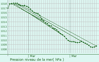 Graphe de la pression atmosphrique prvue pour Dunkerque