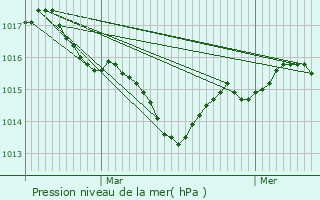 Graphe de la pression atmosphrique prvue pour Capdrot