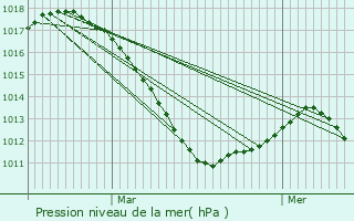 Graphe de la pression atmosphrique prvue pour Longeville-ls-Saint-Avold