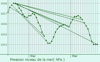 Graphe de la pression atmosphrique prvue pour Fleurance