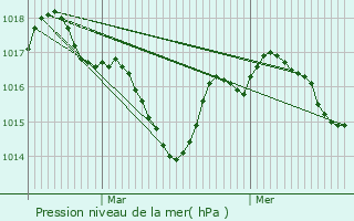 Graphe de la pression atmosphrique prvue pour La Douze