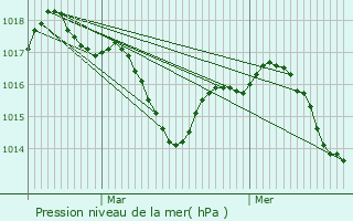 Graphe de la pression atmosphrique prvue pour Maurrin