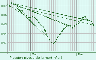 Graphe de la pression atmosphrique prvue pour Goudourville