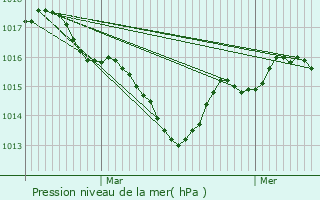 Graphe de la pression atmosphrique prvue pour Saint-Louis-en-l