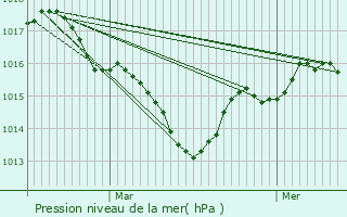 Graphe de la pression atmosphrique prvue pour Saint-Germain-du-Salembre