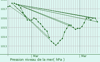 Graphe de la pression atmosphrique prvue pour Douzillac