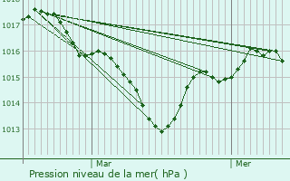 Graphe de la pression atmosphrique prvue pour Moulin-Neuf