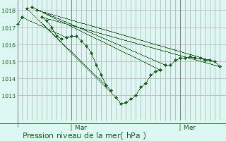 Graphe de la pression atmosphrique prvue pour Vaulx-Milieu