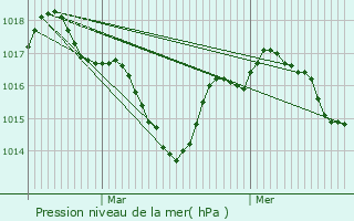 Graphe de la pression atmosphrique prvue pour Eyliac