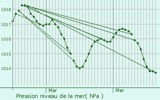 Graphe de la pression atmosphrique prvue pour Gaillres