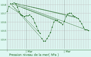 Graphe de la pression atmosphrique prvue pour La Chapelle-Saint-Jean