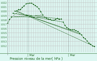 Graphe de la pression atmosphrique prvue pour Soufflenheim