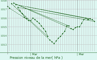 Graphe de la pression atmosphrique prvue pour Liorac-sur-Louyre