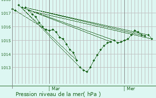 Graphe de la pression atmosphrique prvue pour La Feuillade