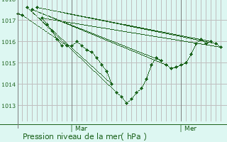 Graphe de la pression atmosphrique prvue pour Rouffignac-de-Sigouls