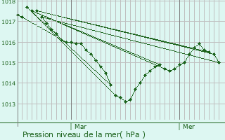 Graphe de la pression atmosphrique prvue pour Le Caus