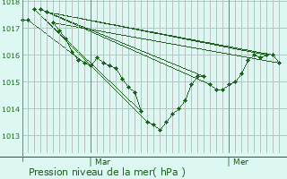 Graphe de la pression atmosphrique prvue pour Vergt