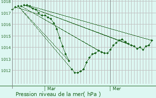 Graphe de la pression atmosphrique prvue pour Bischheim