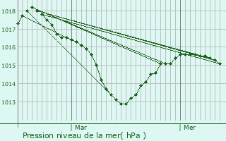 Graphe de la pression atmosphrique prvue pour Sainte-Blandine