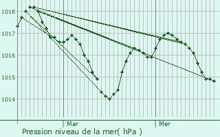 Graphe de la pression atmosphrique prvue pour Saint-Julien-de-Crempse