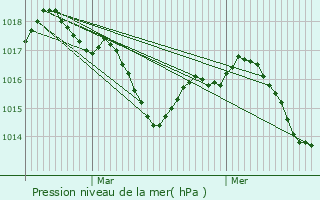 Graphe de la pression atmosphrique prvue pour Mauries