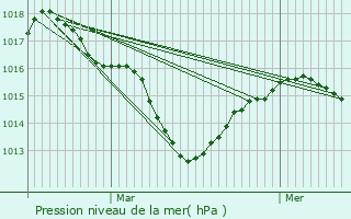 Graphe de la pression atmosphrique prvue pour Beaurepaire